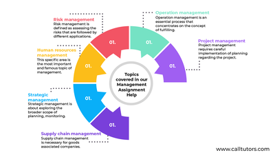 Management Assignment Help