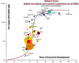 La curva &quot; S &quot; image