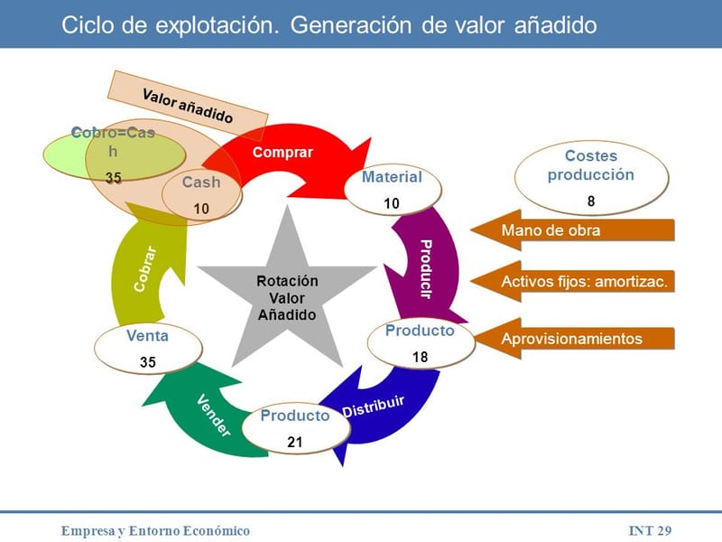 Activos