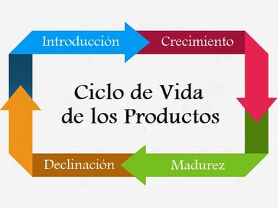 Teoría del Ciclo de Vida del Producto