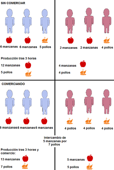 Ventaja Comparativa