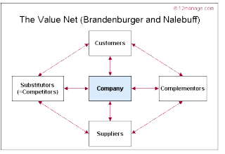 Coopetition in supply management, a means to increasing a company’s competitiveness