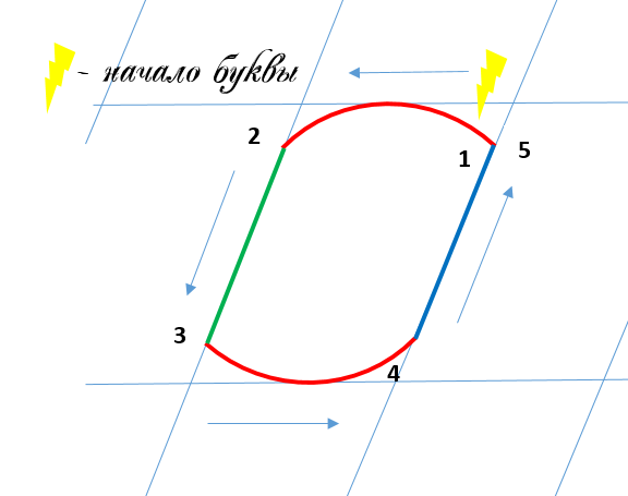 Строчная буква о