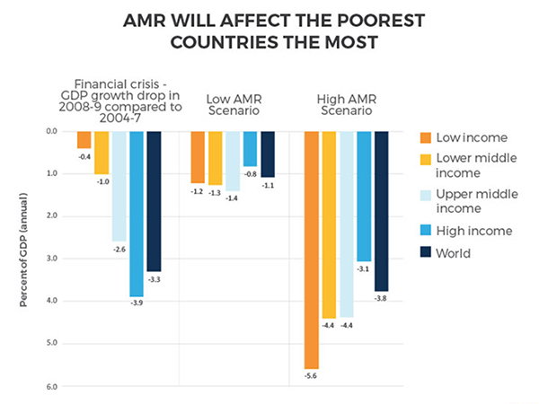 Poorer Countries Will Suffer Most