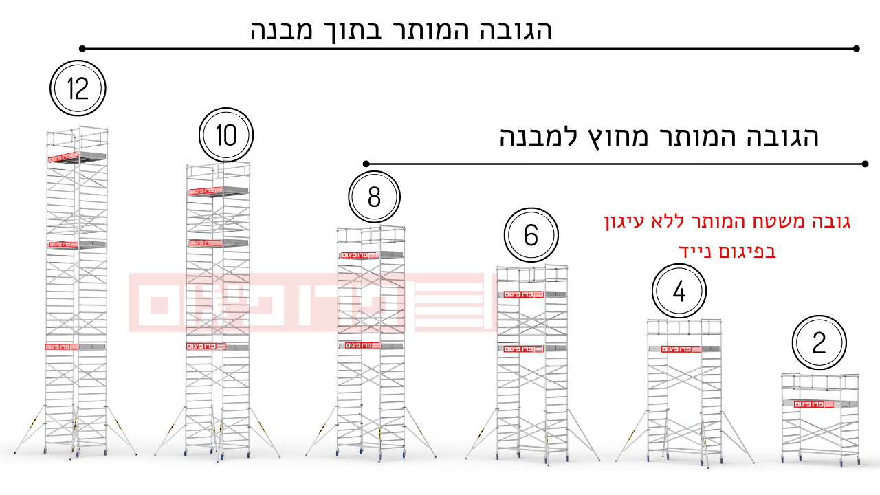 הגובה המותר לשימוש בפיגום נייד