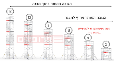הגובה המותר לשימוש בפיגום נייד