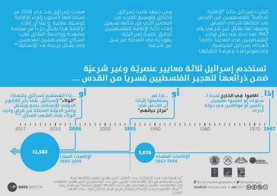 التهجير القسري للفلسطينيين من القدس