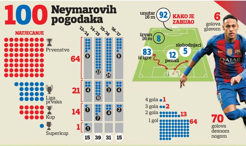 CRISTIANO RONALDO VIŠE NIJE DRUGI NAJBOLJI IGRAČ SVIJETA? Neymar je prvi koji igrama doista ugrožava Messija