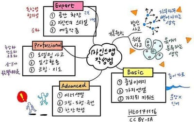 마민드맵 작성 꿀팁