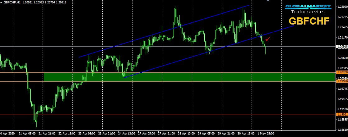 الباوند فرنك - GBPCHF