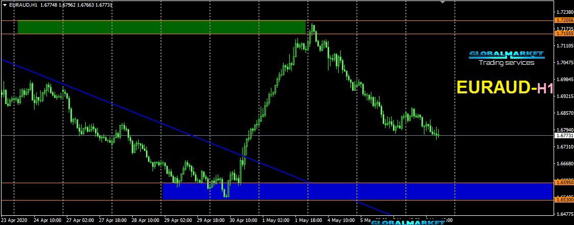 اليورواسترالى - EURAUD