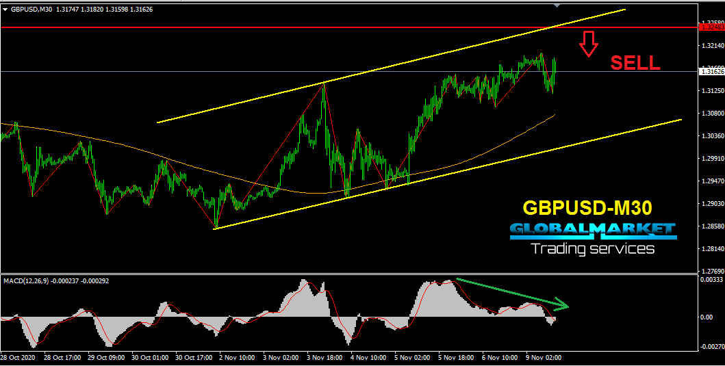 GbpUS - GBPUSD