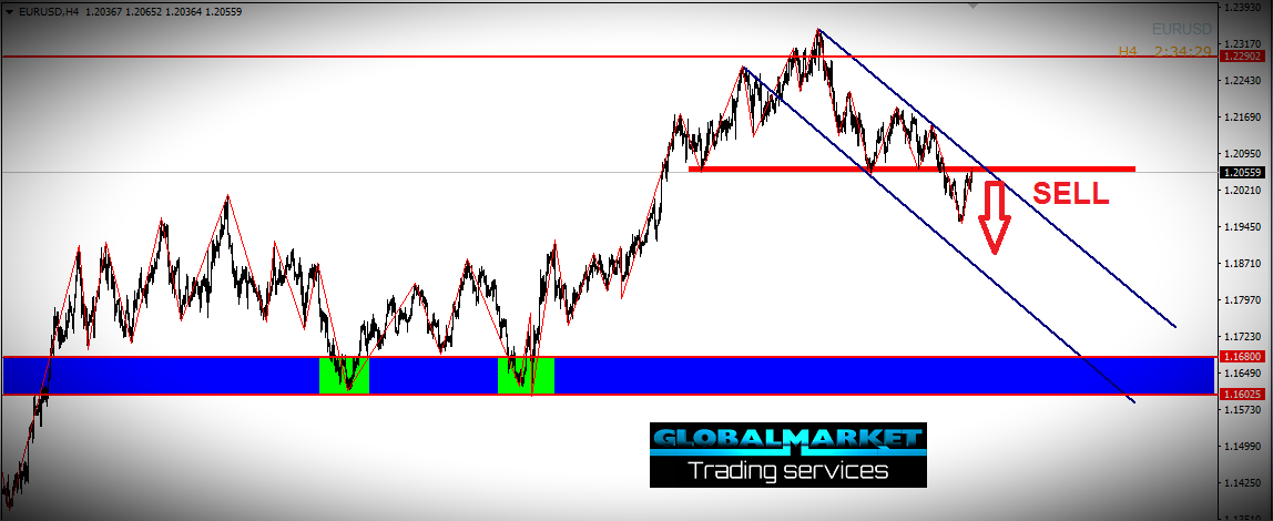 التحليل الفنى على اليورو دولار - EUR USD