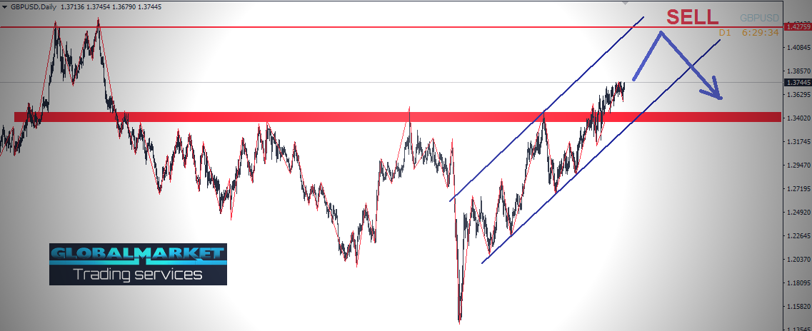 Technical analysis on the GBPUSD - GBPUSD