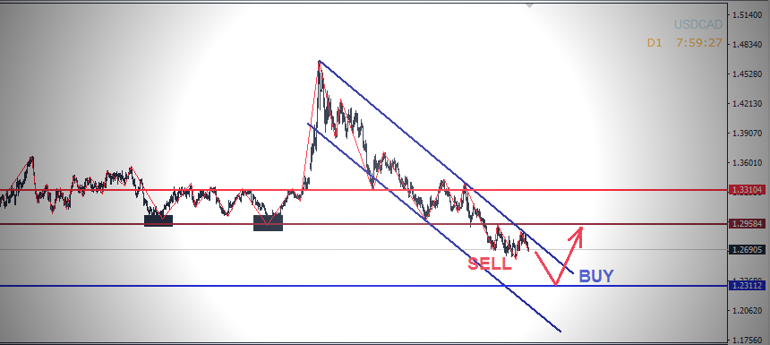 التحليل الفنى على الدولار الكندى - USDCAD