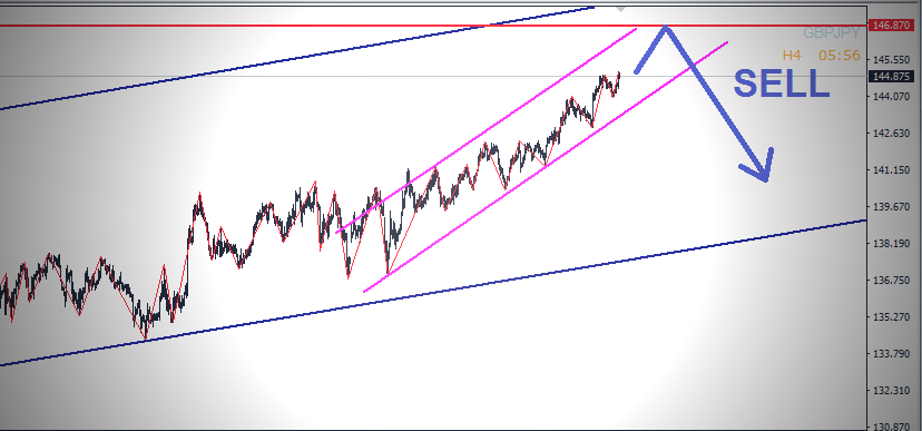 التحليل الفنى على الباوند يابانى - GBPJPY