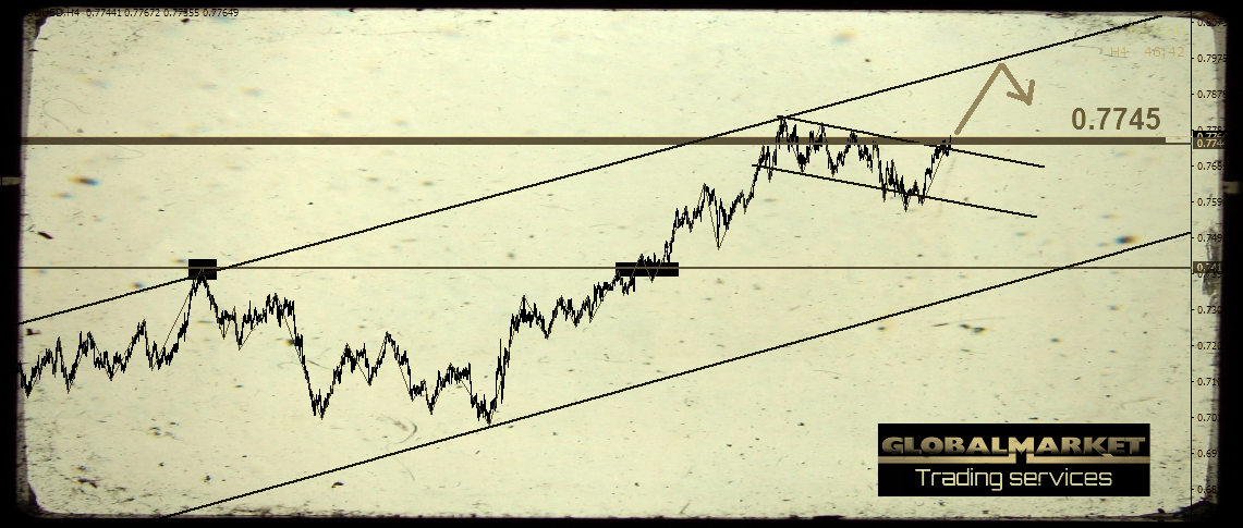 Technical analysis on the Australian Dollar - AUDUSD