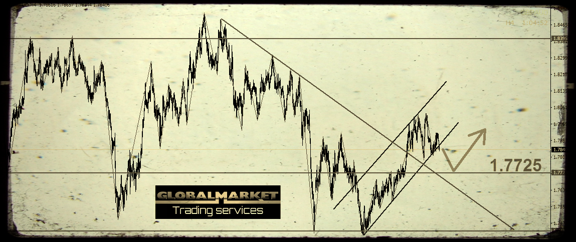 التحليل الفنى على الباوند استرالى - GBPAUD
