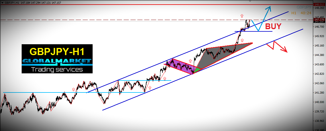 التحليل الفنى على الباوند يابانى - GBPJPY