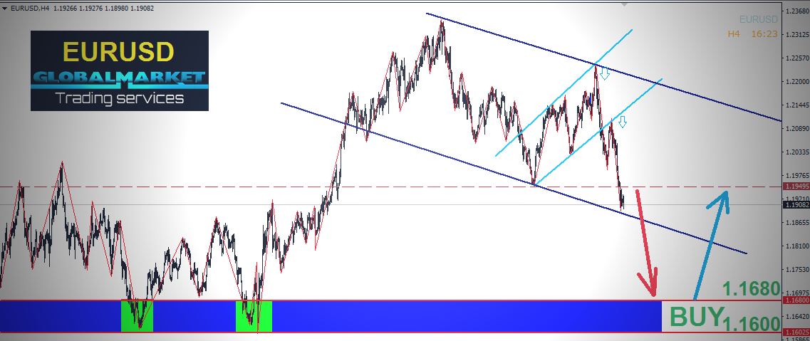 التحليل الفنى على اليورو دولار - EUR USD
