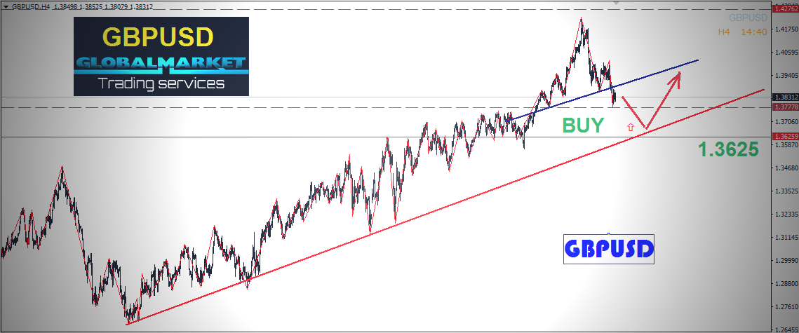 التحليل الفنى على الباوند دولار - GBPUSD