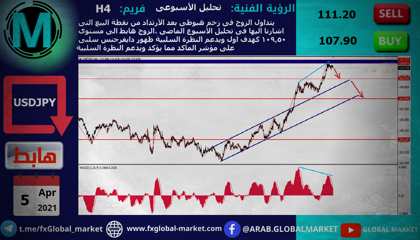 Technical analysis on the Japanese dollar - USDJPY