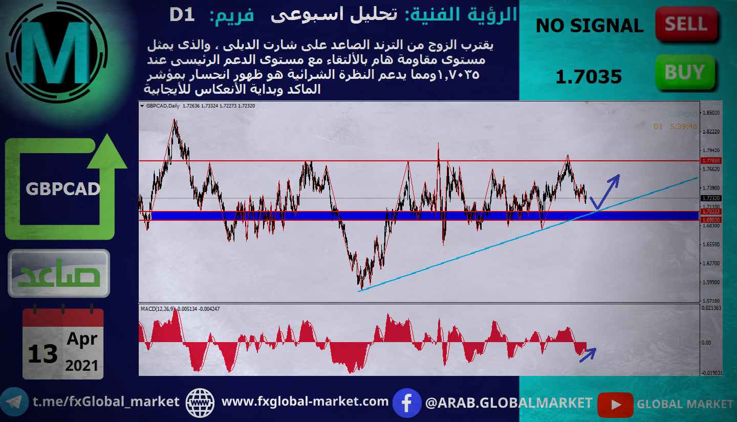 Technical analysis on the Canadian Pound - GBPCAD