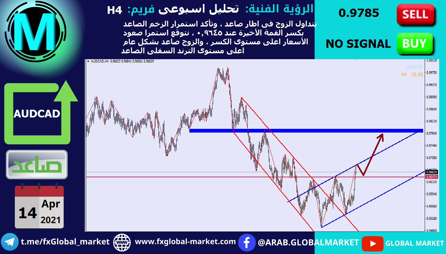 التحليل الفنى على الأسترالى كندى - AUDCAD