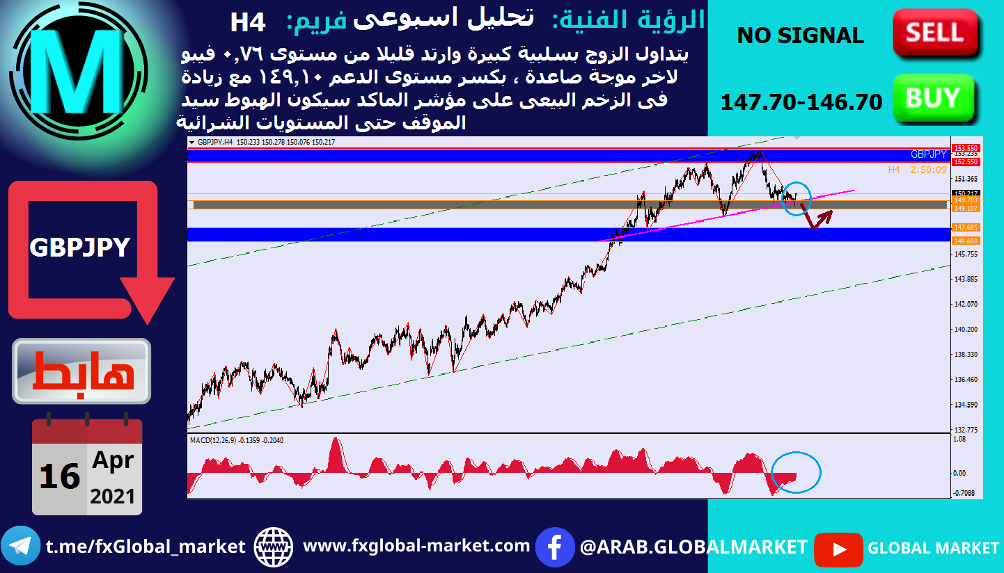 التحليل الفنى على الباوند يابانى - GBPJPY