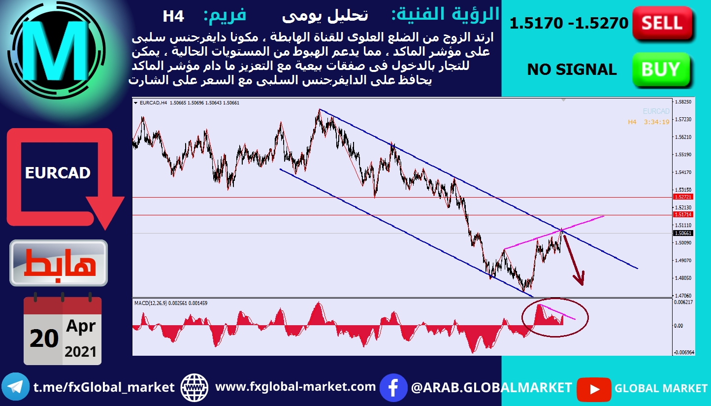 التحليل الفنى على اليورو كندى - EURCAD