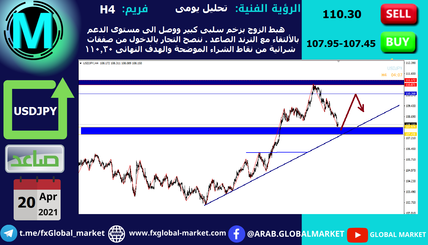 التحليل الفنى على الدولار اليابانى -USDJPY