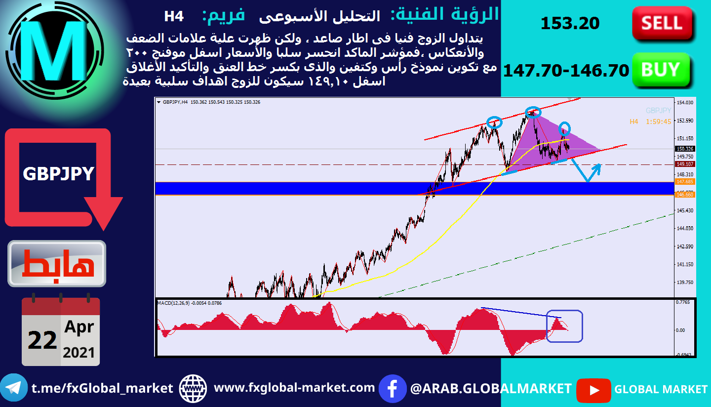 التحليل الفنى على الباوند يابانى - GBPJPY