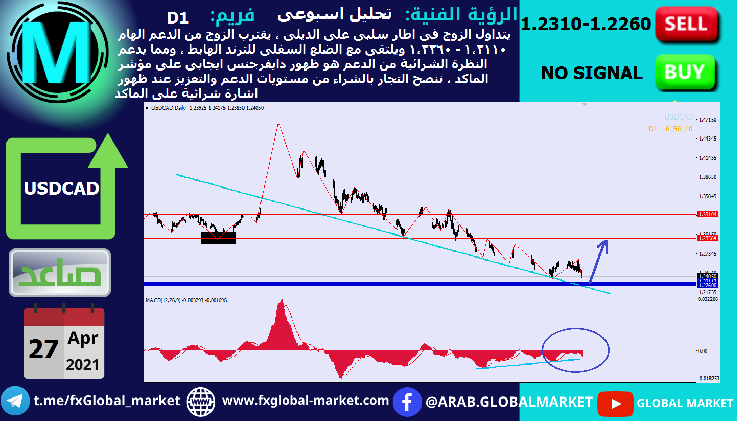 التحليل الفنى على الدولار الكندى - USDCAD