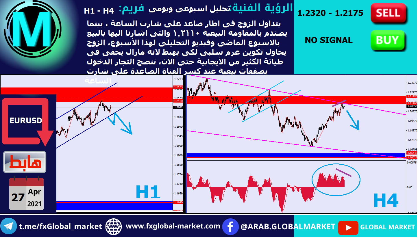 التحليل الفنى على اليورو دولار - EUR USD