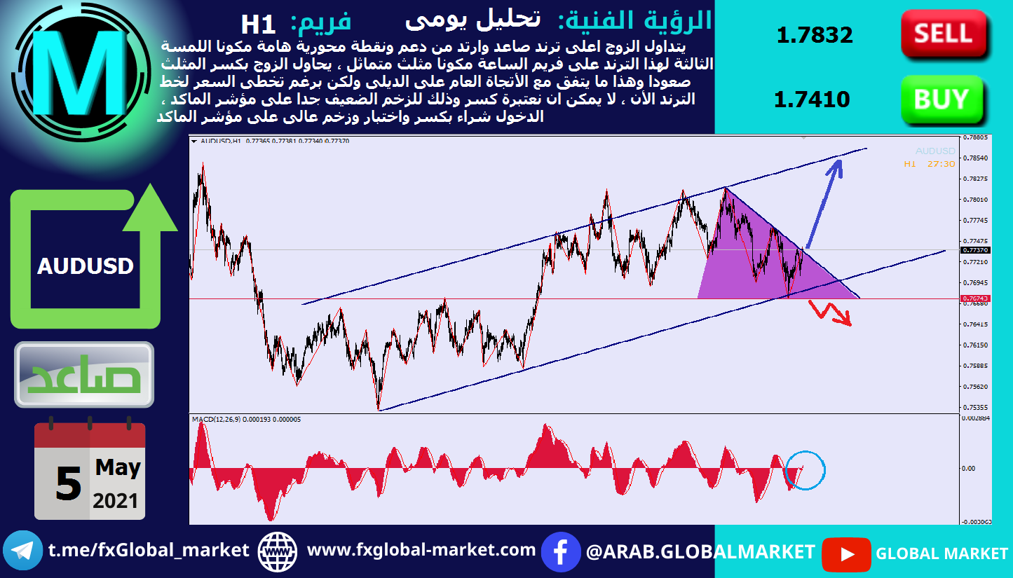 التحليل الفنى على الأسترالى دولار - AUDUSD