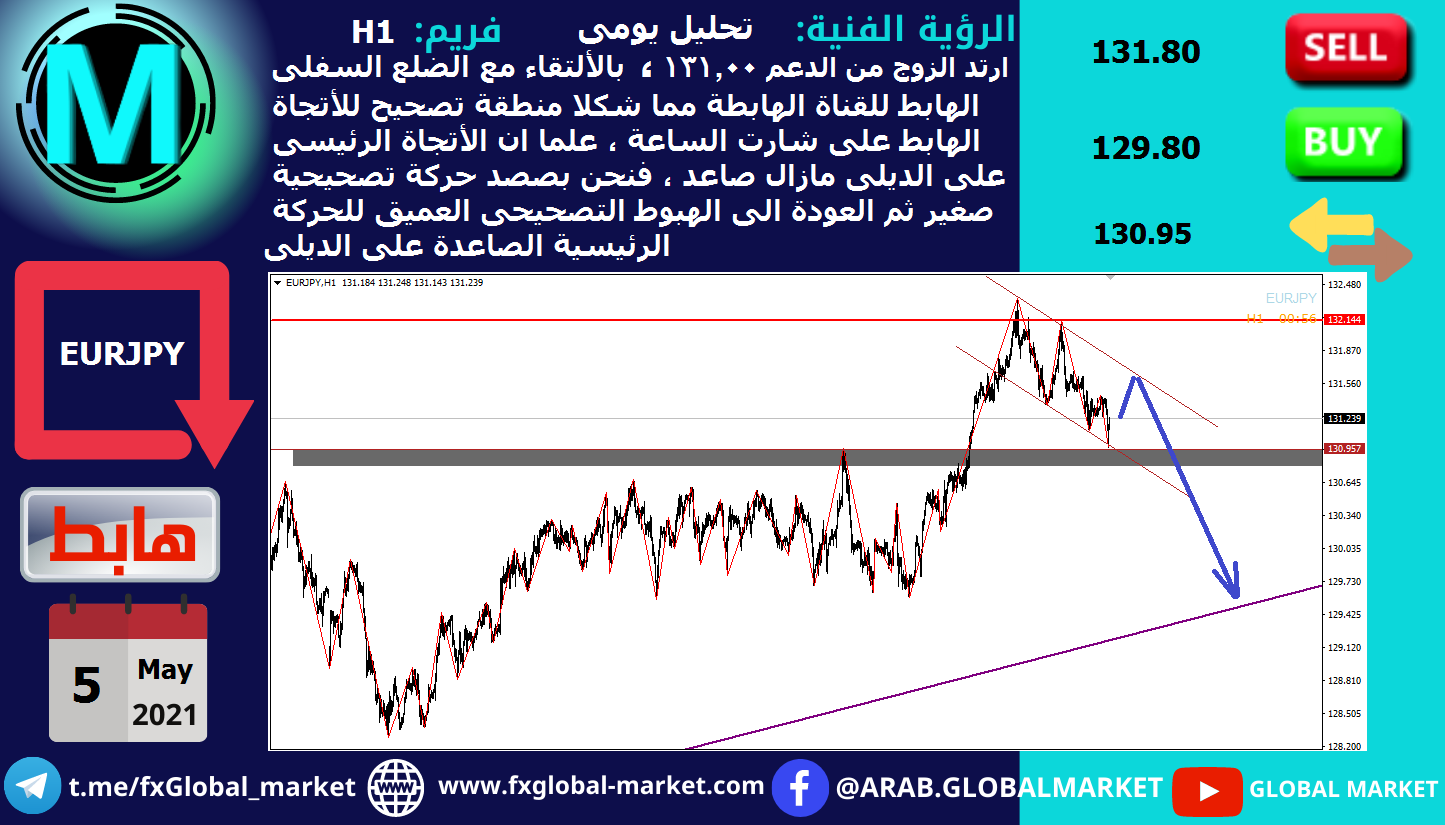 التحليل الفنى على اليورو ين -EURJPY