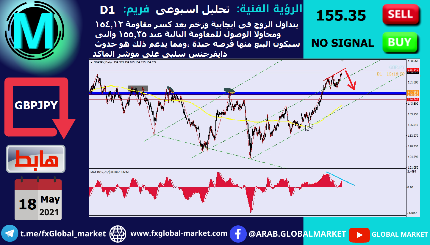 التحليل الفنى على الباوند يابانى - GBPJPY