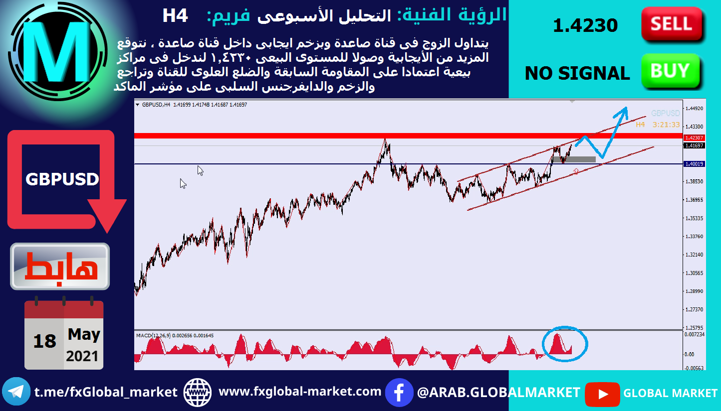التحليل الفنى على الباوند دولار - GBPUSD