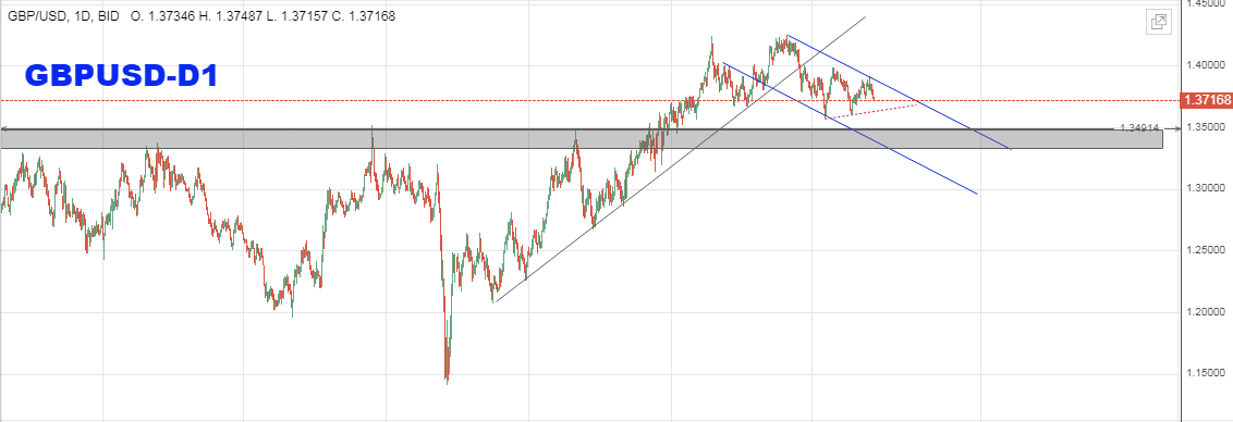 التحليل الفنى على الباوند دولار - GBPUSD