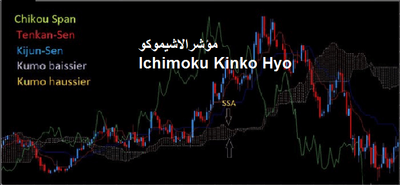 شرح مؤشر استراتيجية إيشيموكو كينكو هيو  Ichimoku Kinko Hyo