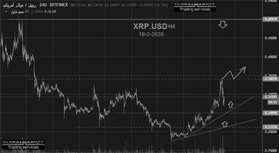 التحليل الفنى الكلاسيكى لعملة الريبل مقابل الدولار الامريكى