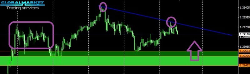 الباوند دولار - GBPUSD