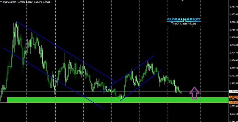 الدولار الكندى - USDCAD