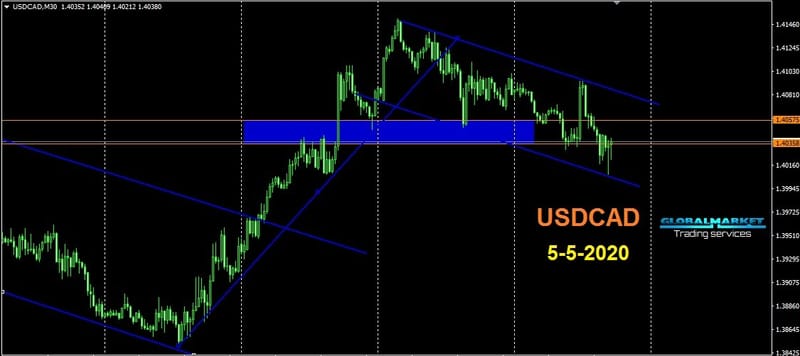 الدولار الكندى - USDCAD