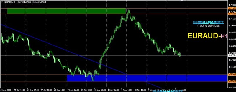 اليورواسترالى - EURAUD