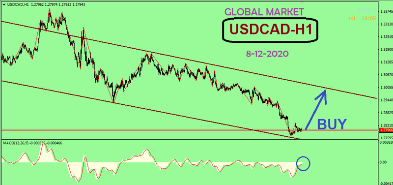 الدولار الكندى - USDCAD