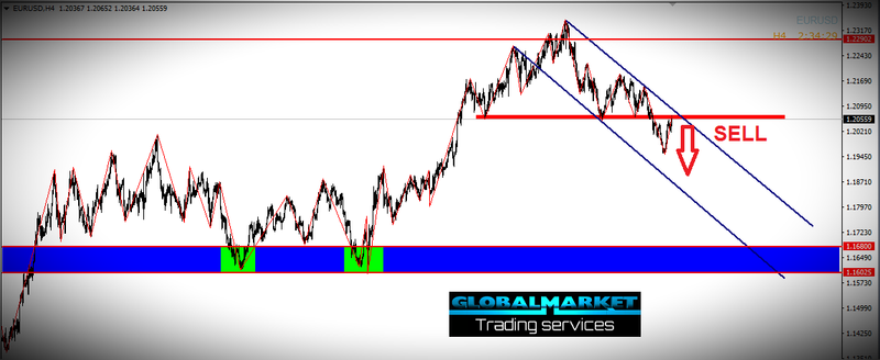 التحليل الفنى على اليورو دولار - EUR USD