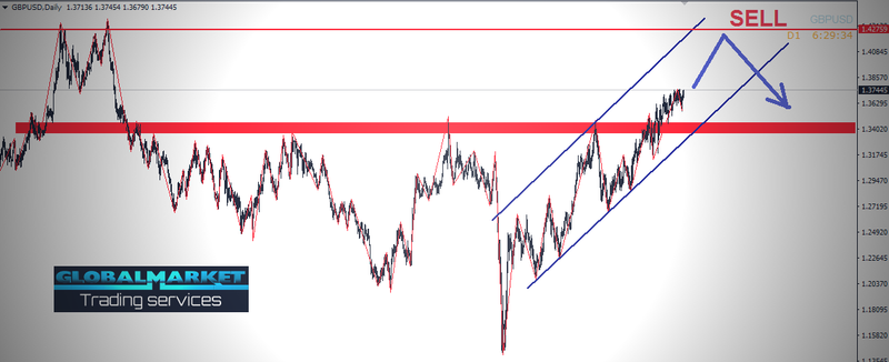 التحليل الفنى على الباوند دولار - GBPUSD