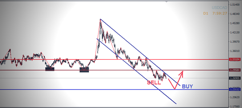 التحليل الفنى على الدولار الكندى - USDCAD