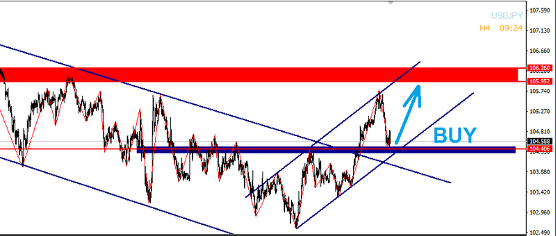 التحليل الفنى على الدولار اليابانى -USDJPY
